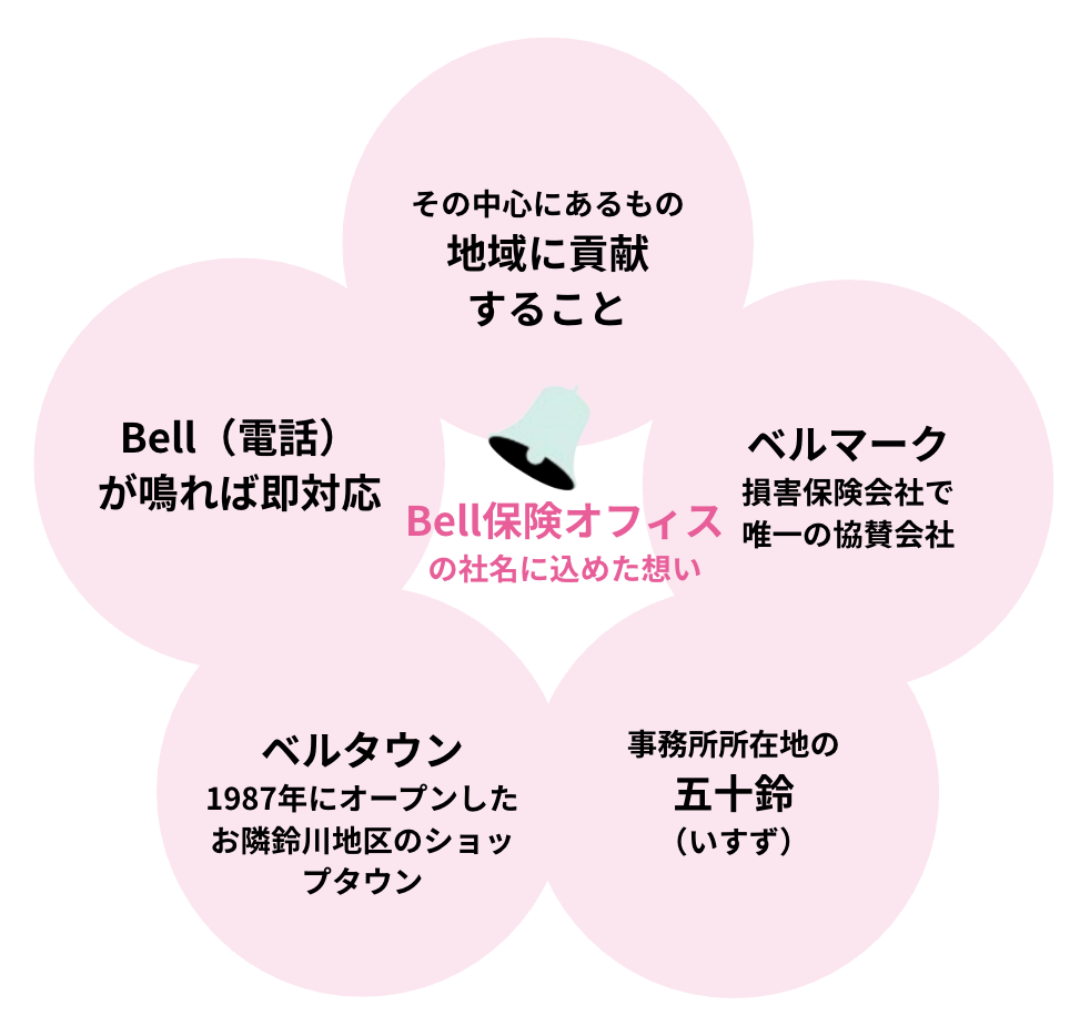 Bell保険オフィス社名に込めた想い